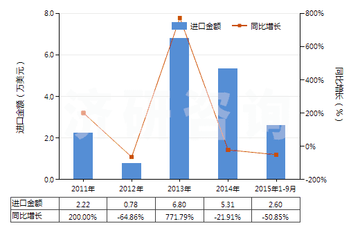 2011-2015年9月中國其他易燃材料制品(本章注釋二所述的)(HS36069090)進(jìn)口總額及增速統(tǒng)計